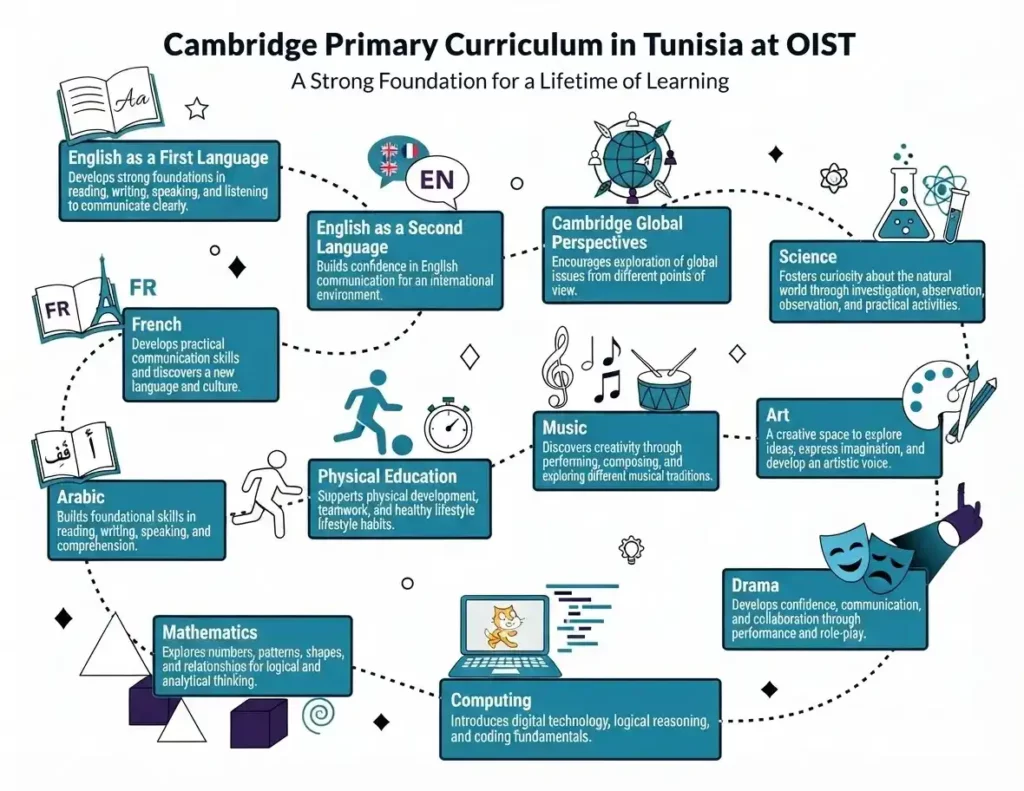 Cambridge Primary School in Tunisia